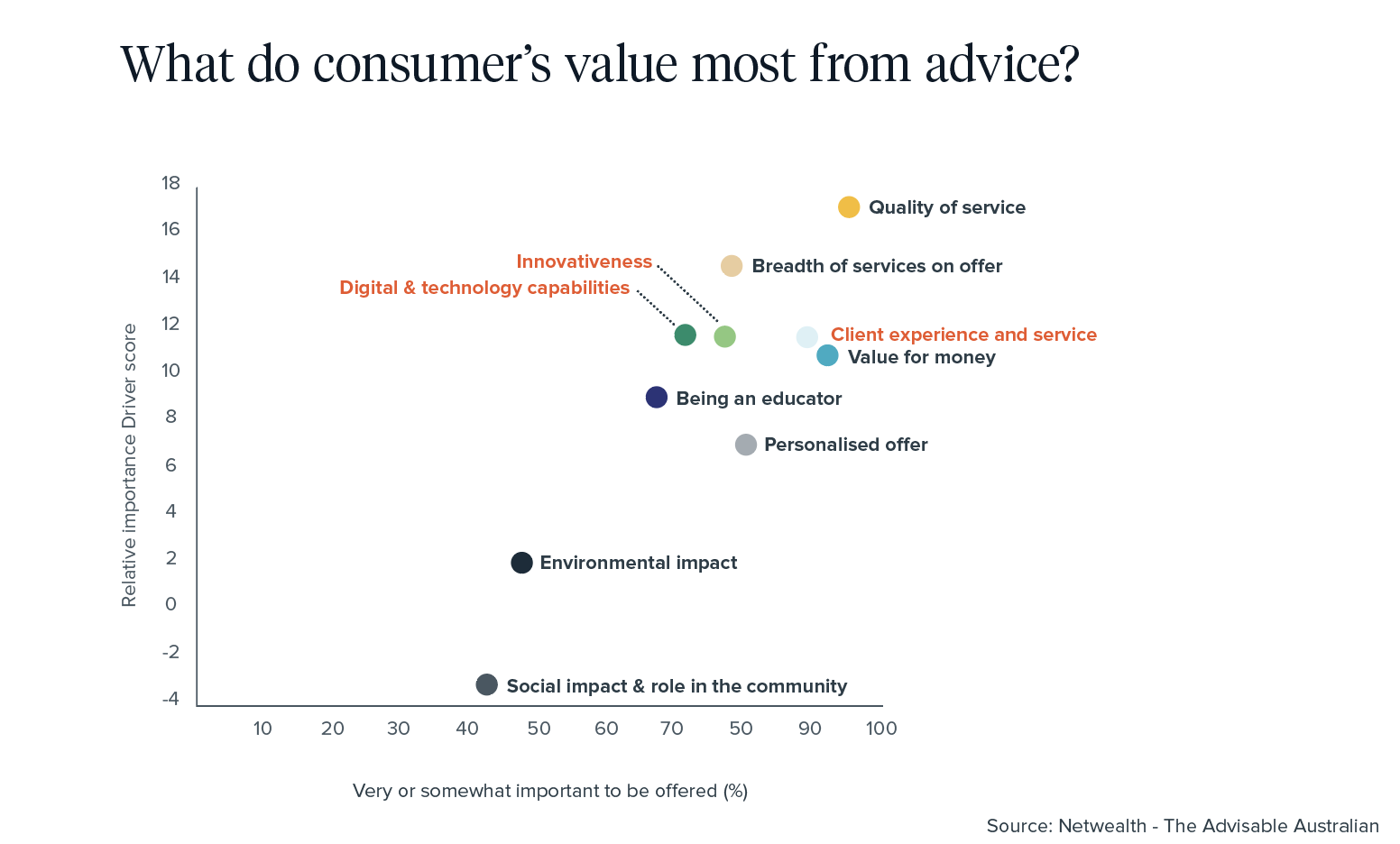 What do consumers value